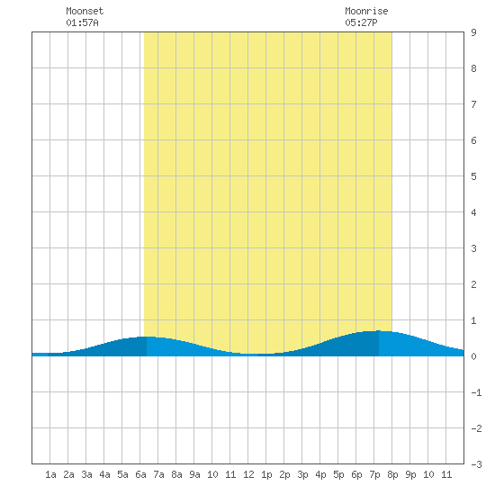 Roanoke Sound Channel tide chart for Monday, August 8, 2022