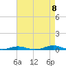Roanoke Sound Channel tide chart for Monday, August 8, 2022