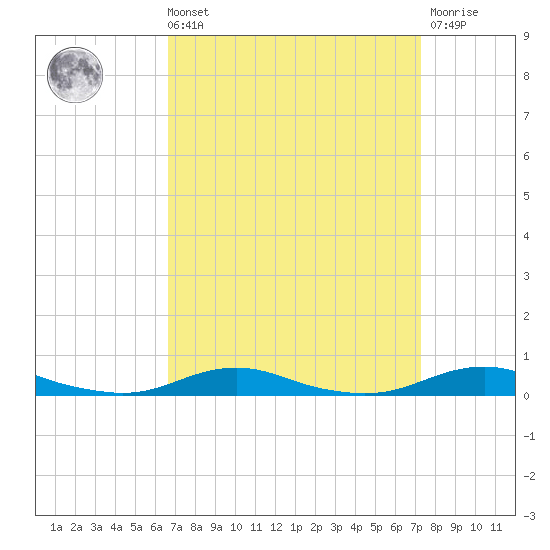 Roanoke Sound Channel tide chart for Saturday, September 10, 2022