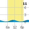Roanoke Sound Channel tide chart for Sunday, September 11, 2022