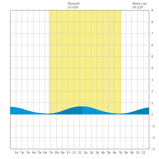 Roanoke Sound Channel tide chart for Tuesday, September 13, 2022