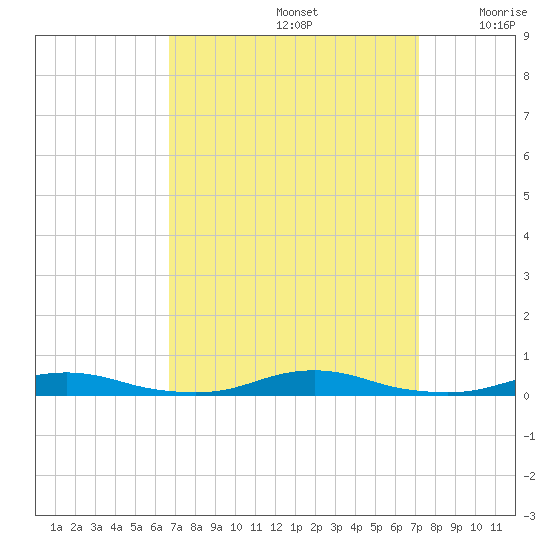 Roanoke Sound Channel tide chart for Thursday, September 15, 2022