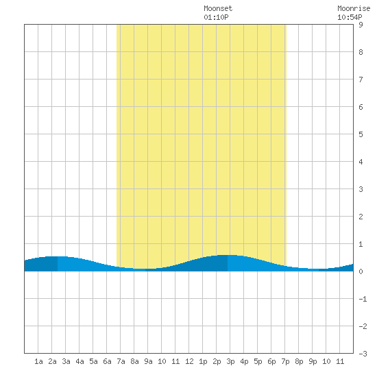 Roanoke Sound Channel tide chart for Friday, September 16, 2022