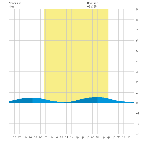 Roanoke Sound Channel tide chart for Sunday, September 18, 2022