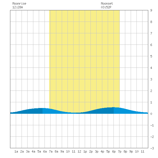 Roanoke Sound Channel tide chart for Monday, September 19, 2022