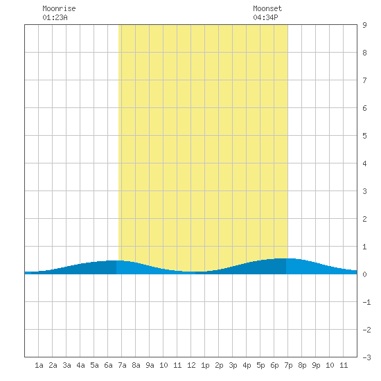 Roanoke Sound Channel tide chart for Tuesday, September 20, 2022