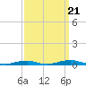 Roanoke Sound Channel tide chart for Wednesday, September 21, 2022