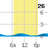 Roanoke Sound Channel tide chart for Monday, September 26, 2022