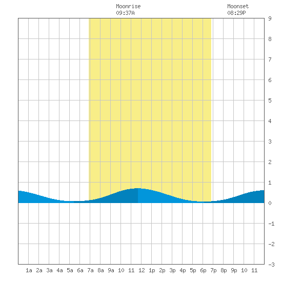 Roanoke Sound Channel tide chart for Wednesday, September 28, 2022