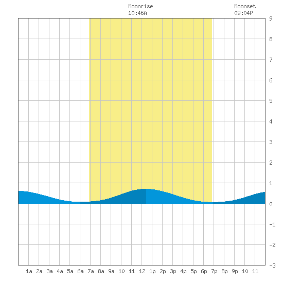 Roanoke Sound Channel tide chart for Thursday, September 29, 2022