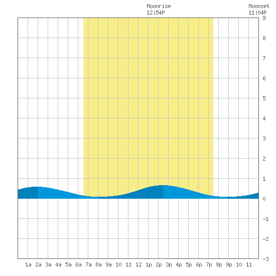 Roanoke Sound Channel tide chart for Friday, September 2, 2022