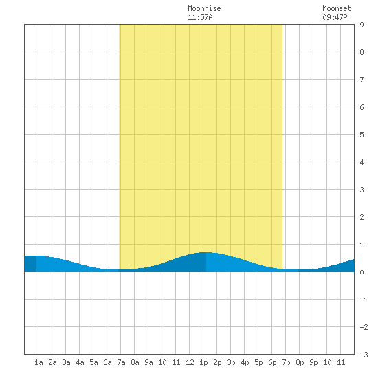 Roanoke Sound Channel tide chart for Friday, September 30, 2022