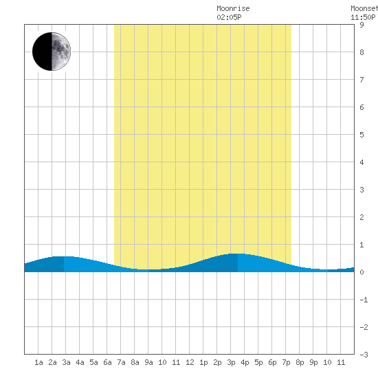 Roanoke Sound Channel tide chart for Saturday, September 3, 2022