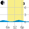 Roanoke Sound Channel tide chart for Saturday, September 3, 2022