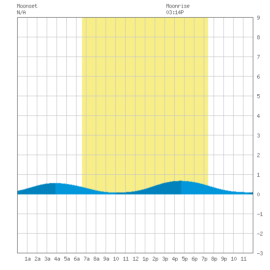Roanoke Sound Channel tide chart for Sunday, September 4, 2022