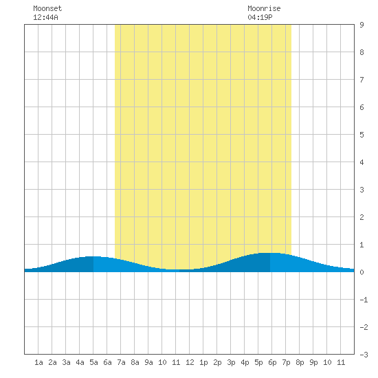 Roanoke Sound Channel tide chart for Monday, September 5, 2022