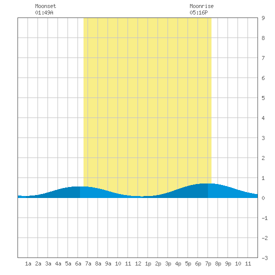 Roanoke Sound Channel tide chart for Tuesday, September 6, 2022