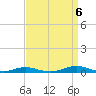 Roanoke Sound Channel tide chart for Tuesday, September 6, 2022