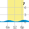 Roanoke Sound Channel tide chart for Wednesday, September 7, 2022