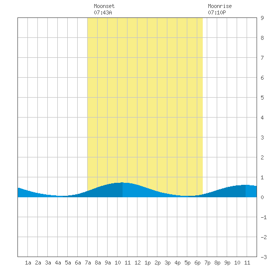 Roanoke Sound Channel tide chart for Monday, October 10, 2022