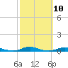 Roanoke Sound Channel tide chart for Monday, October 10, 2022