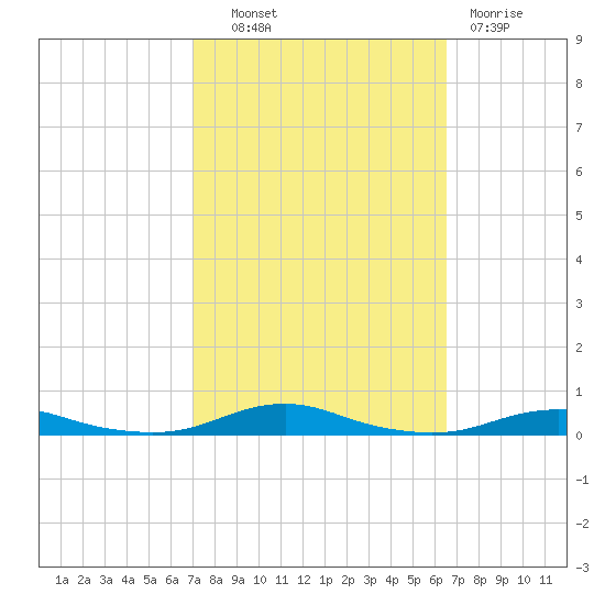 Roanoke Sound Channel tide chart for Tuesday, October 11, 2022
