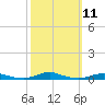 Roanoke Sound Channel tide chart for Tuesday, October 11, 2022