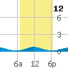 Roanoke Sound Channel tide chart for Wednesday, October 12, 2022