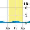 Roanoke Sound Channel tide chart for Thursday, October 13, 2022