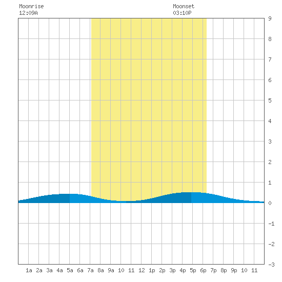 Roanoke Sound Channel tide chart for Tuesday, October 18, 2022