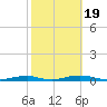 Roanoke Sound Channel tide chart for Wednesday, October 19, 2022