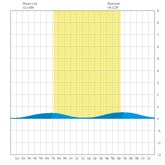 Roanoke Sound Channel tide chart for Thursday, October 20, 2022