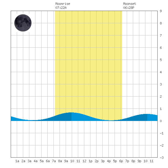 Roanoke Sound Channel tide chart for Tuesday, October 25, 2022