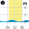 Roanoke Sound Channel tide chart for Tuesday, October 25, 2022