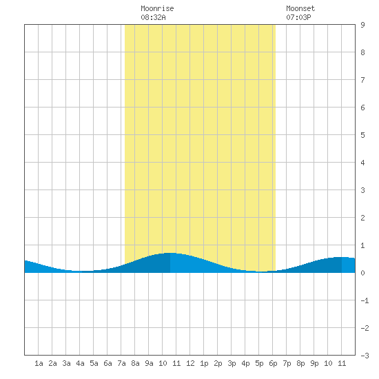 Roanoke Sound Channel tide chart for Wednesday, October 26, 2022