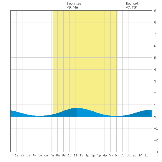 Roanoke Sound Channel tide chart for Thursday, October 27, 2022