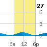 Roanoke Sound Channel tide chart for Thursday, October 27, 2022
