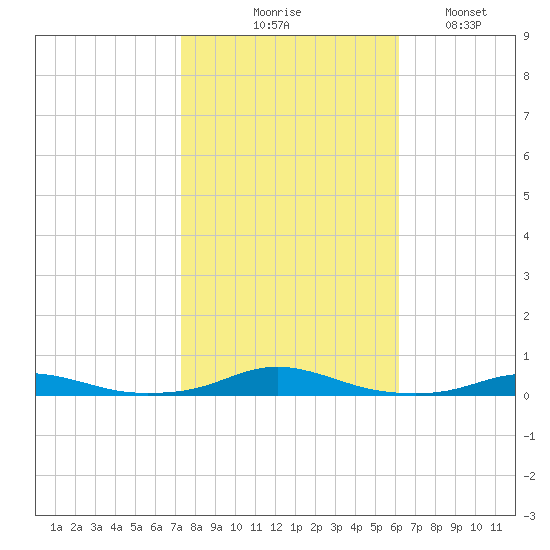 Roanoke Sound Channel tide chart for Friday, October 28, 2022