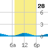 Roanoke Sound Channel tide chart for Friday, October 28, 2022