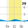 Roanoke Sound Channel tide chart for Saturday, October 29, 2022