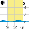 Roanoke Sound Channel tide chart for Sunday, October 2, 2022