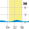 Roanoke Sound Channel tide chart for Sunday, October 30, 2022