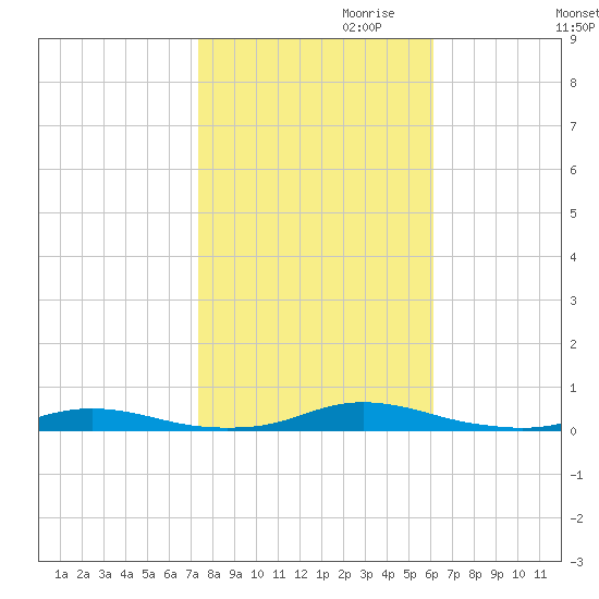 Roanoke Sound Channel tide chart for Monday, October 31, 2022