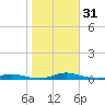 Roanoke Sound Channel tide chart for Monday, October 31, 2022