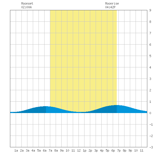 Roanoke Sound Channel tide chart for Wednesday, October 5, 2022