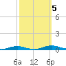 Roanoke Sound Channel tide chart for Wednesday, October 5, 2022