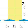 Roanoke Sound Channel tide chart for Friday, October 7, 2022