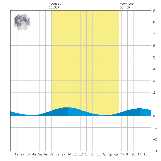 Roanoke Sound Channel tide chart for Sunday, October 9, 2022