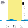 Roanoke Sound Channel tide chart for Sunday, October 9, 2022