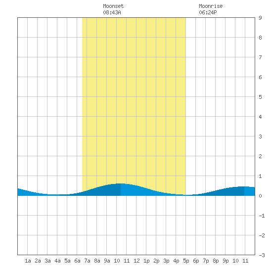 Roanoke Sound Channel tide chart for Thursday, November 10, 2022